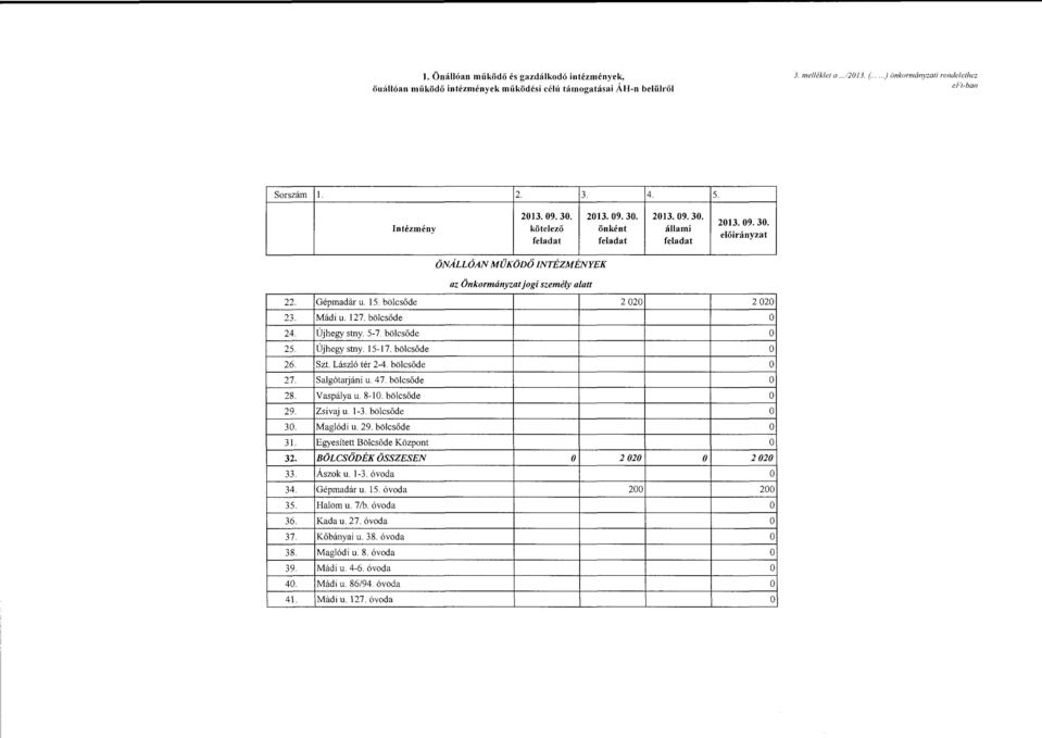 15-17. bölcsőde 26. Szt. László tér 2-4. bölcsőde 27. SaJgótarjáni u. 47. bölcsőde 28. Vaspálya u. 8- bölcsőde 29. Zsivaj u. 1-3. bölcsőde 30. MagJódi u. 29. bölcsőde 31.