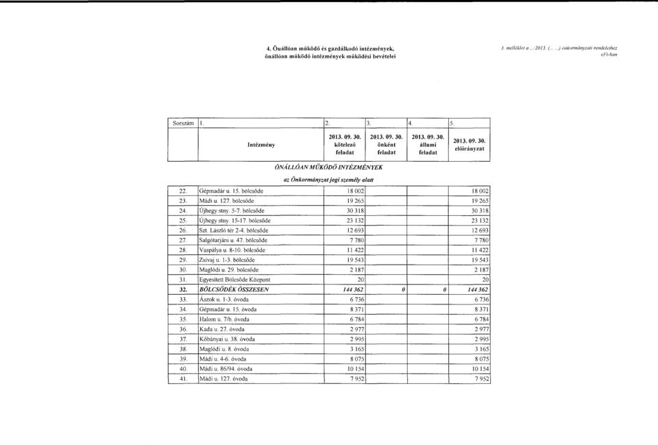 bölcsőde 30 318 Újhegy stny 15-17. bölcsőde 23 132 30 318 23 132 26. Szt László tér 2-4. bölcsőde!2 693!2 693 27. 28. SaJgótarjáni u. 47. bölcsőde 7780 Vaspálya u. 8- bölcsőde 11422 7 780 11422 29.