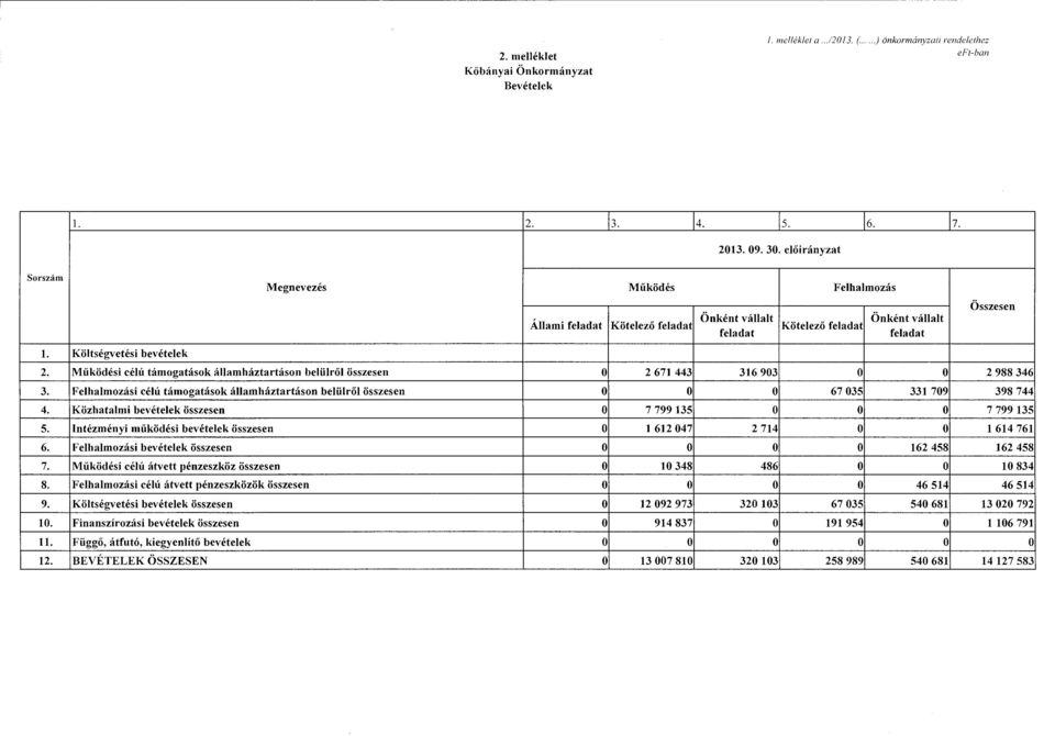 Felhalmzási bevételek összesen 7. Működési célú átvett pénzeszköz összesen 8. Felhalmzási célú átvett pénzeszközök összesen 9. Költségvetési bevételek összesen Finanszírzási bevételek összesen 11.