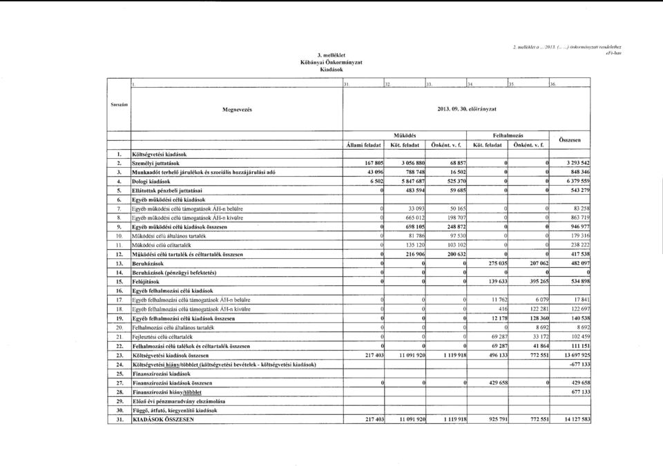 Költségvetési kiadásk Személyi juttatásk Munkaadót terhelő járulékk és szciális hzzájárulási adó 167 805 43 096 3 056 880 788 748 68 857 3 293 542 16 502 848 346 4.