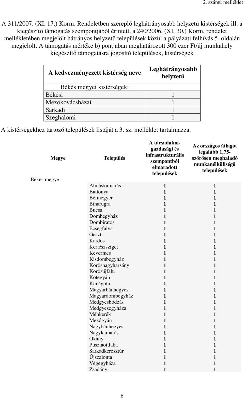 helyzetű Békés megyei kistérségek: Békési 1 Mezőkovácsházai 1 Sarkadi 1 Szeghalomi 1 A kistérségekhez tartozó települések listáját a 3. sz. melléklet tartalmazza.