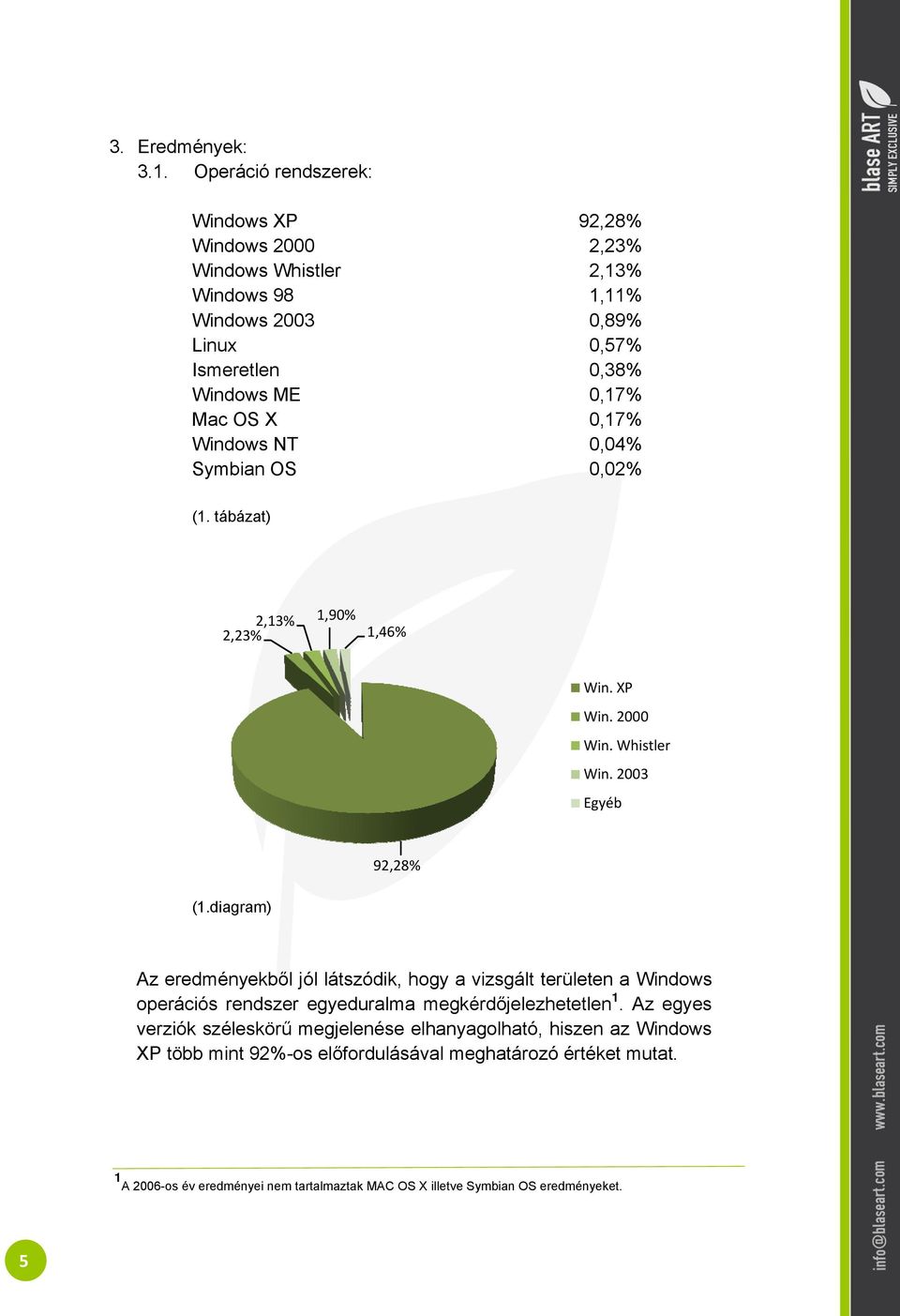 0,89% 0,57% 0,38% 0,17% 0,17% 0,04% 0,02% (1. tábázat) 2,23% 2,13% 1,90% 1,46% Win. XP Win. 20000 Win. Whistler Win. 2003 Egyéb 92,,28% (1.