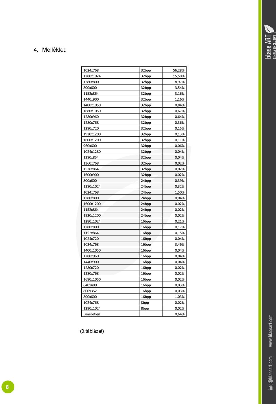 0,02% 1600x900 32bpp 0,02% 800x600 24bpp 0,39% 1280x1024 24bpp 0,32% 1024x768 24bpp 1,50% 1280x800 24bpp 0,04% 1600x1200 24bpp 0,02% 1152x864 24bpp 0,02% 1920x1200 24bpp 0,02% 1280x1024 16bpp 0,21%