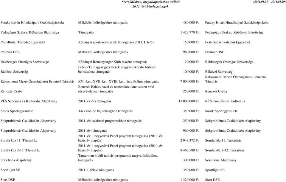 félév 150 000 Ft Pest-Budai Testedző Egyesület Premier DSE Működési költségekhez támogatás 960 000 Ft Premier DSE Rákbetegek Országos Szövetsége Kőbányai Reménysugár Klub részére támogatás 120 000 Ft