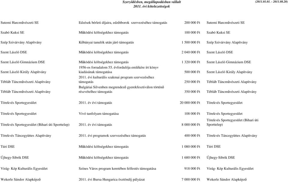 Gimnázium DSE Működési költségekhez támogatás 1 320 000 Ft Szent László Gimnázium DSE Szent László Király Alapítvány Tébláb Táncművészeti Alapítvány Tébláb Táncművészeti Alapítvány 1956-os forradalom