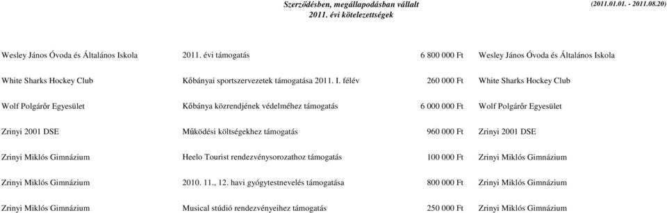 költségekhez támogatás 960 000 Ft Zrinyi 2001 DSE Zrinyi Miklós Gimnázium Heelo Tourist rendezvénysorozathoz támogatás 100 000 Ft Zrinyi Miklós Gimnázium Zrinyi Miklós Gimnázium