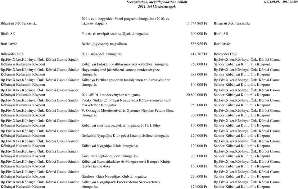 működési támogatás 417 767 Ft Bölcsödei DSZ Sándor Kőbányai Kulturális Központ Kőbányai Fotóklub kiállításának szervezéséhez támogatás 250 000 Ft Sándor Kőbányai Kulturális Központ Sándor Kőbányai