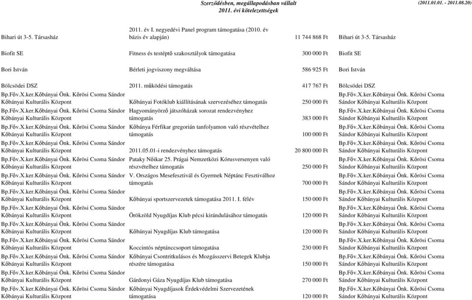 működési támogatás 417 767 Ft Bölcsödei DSZ Sándor Kőbányai Kulturális Központ Kőbányai Fotóklub kiállításának szervezéséhez támogatás 250 000 Ft Sándor Kőbányai Kulturális Központ Sándor Kőbányai