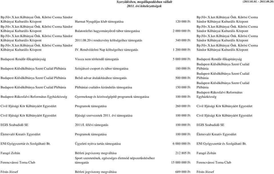 Rendvédelmi Nap költségeihez támogatás 1 200 000 Ft Budapesti Rendőr-főkapitányság Vissza nem térítendő támogatás 5 000 000 Ft Budapesti Rendőr-főkapitányság Budapest-Külsőkőbánya Szent Család