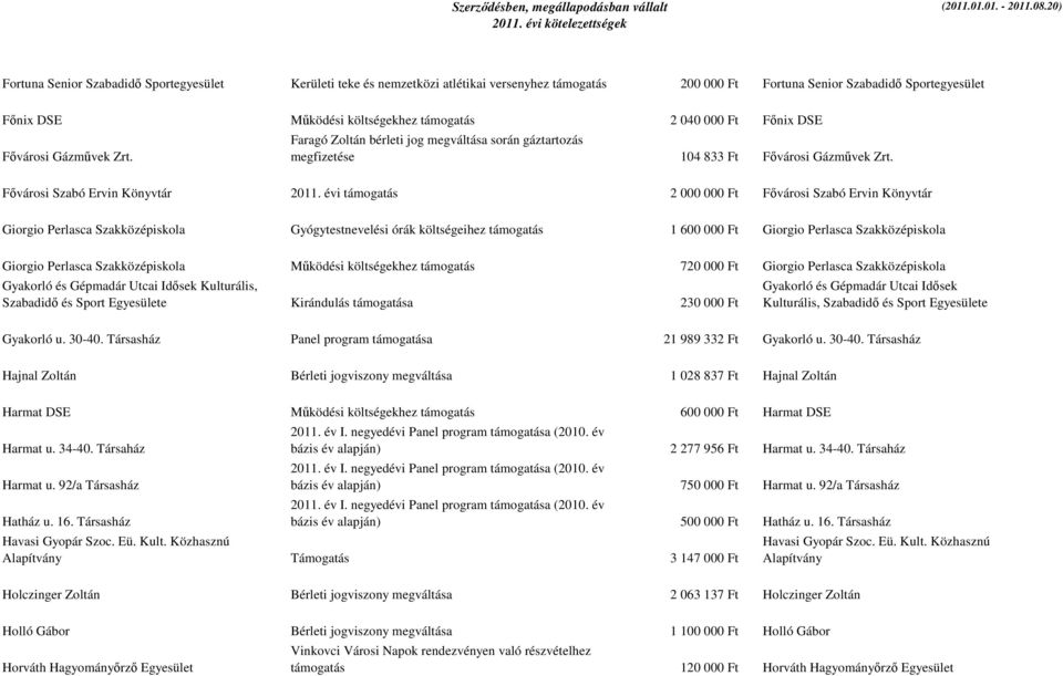 évi támogatás 2 000 000 Ft Fővárosi Szabó Ervin Könyvtár Giorgio Perlasca Szakközépiskola Gyógytestnevelési órák költségeihez támogatás 1 600 000 Ft Giorgio Perlasca Szakközépiskola Giorgio Perlasca