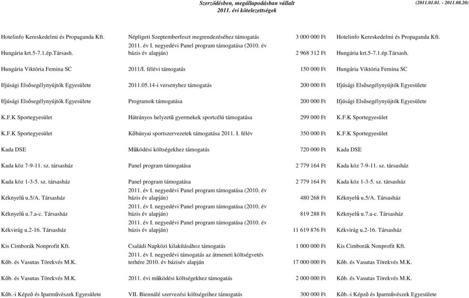 14-i versenyhez támogatás 200 000 Ft Ifjúsági Elsősegélynyújtók Egyesülete Ifjúsági Elsősegélynyújtók Egyesülete Programok támogatása 200 000 Ft Ifjúsági Elsősegélynyújtók Egyesülete K.F.K Sportegyesület Hátrányos helyzetű gyermekek sportcélú támogatása 299 000 Ft K.