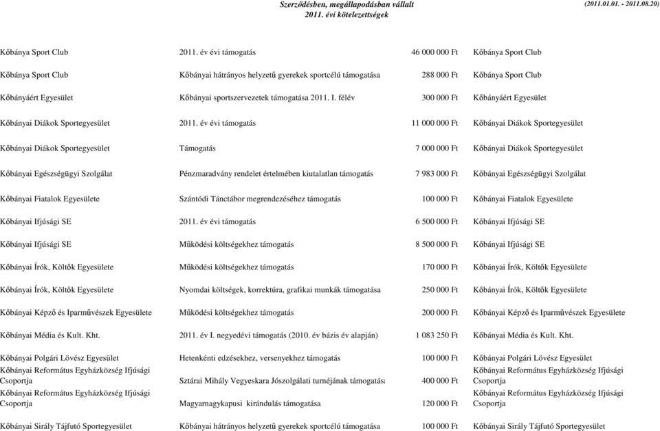 sportszervezetek támogatása 2011. I. félév 300 000 Ft Kőbányáért Egyesület Kőbányai Diákok Sportegyesület 2011.