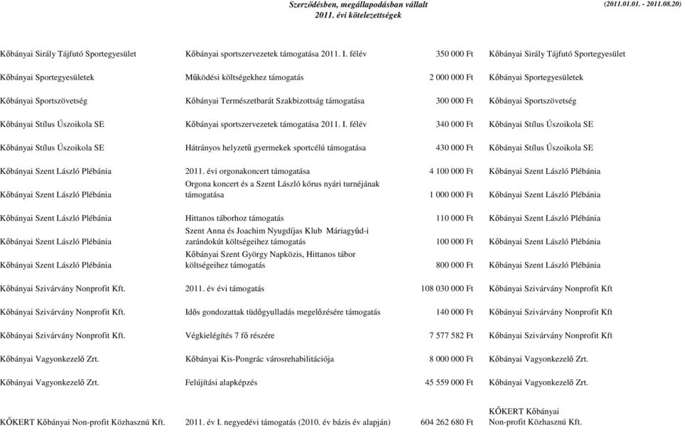 Természetbarát Szakbizottság támogatása 300 000 Ft Kőbányai Sportszövetség Kőbányai Stílus Úszoikola SE Kőbányai sportszervezetek támogatása 2011. I.