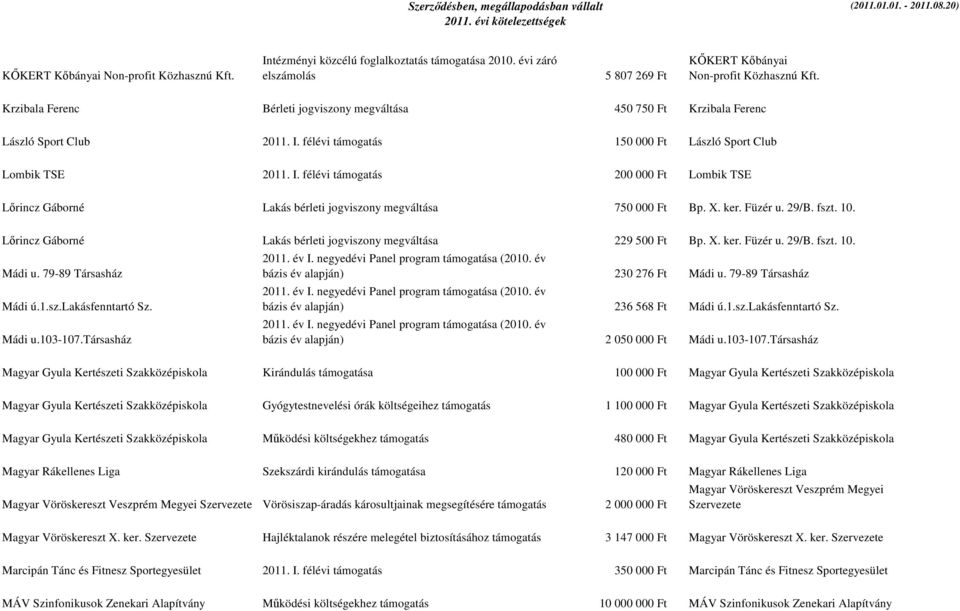 félévi támogatás 150 000 Ft László Sport Club Lombik TSE 2011. I. félévi támogatás 200 000 Ft Lombik TSE Lőrincz Gáborné Lakás bérleti jogviszony megváltása 750 000 Ft Bp. X. ker. Füzér u. 29/B. fszt.