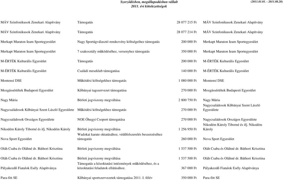 működéséhez, versenyhez támogatás 350 000 Ft Merkapt Maraton Ieam Sportegyesület M-ÉRTÉK Kulturális Egyesület Támogatás 200 000 Ft M-ÉRTÉK Kulturális Egyesület M-ÉRTÉK Kulturális Egyesület Családi