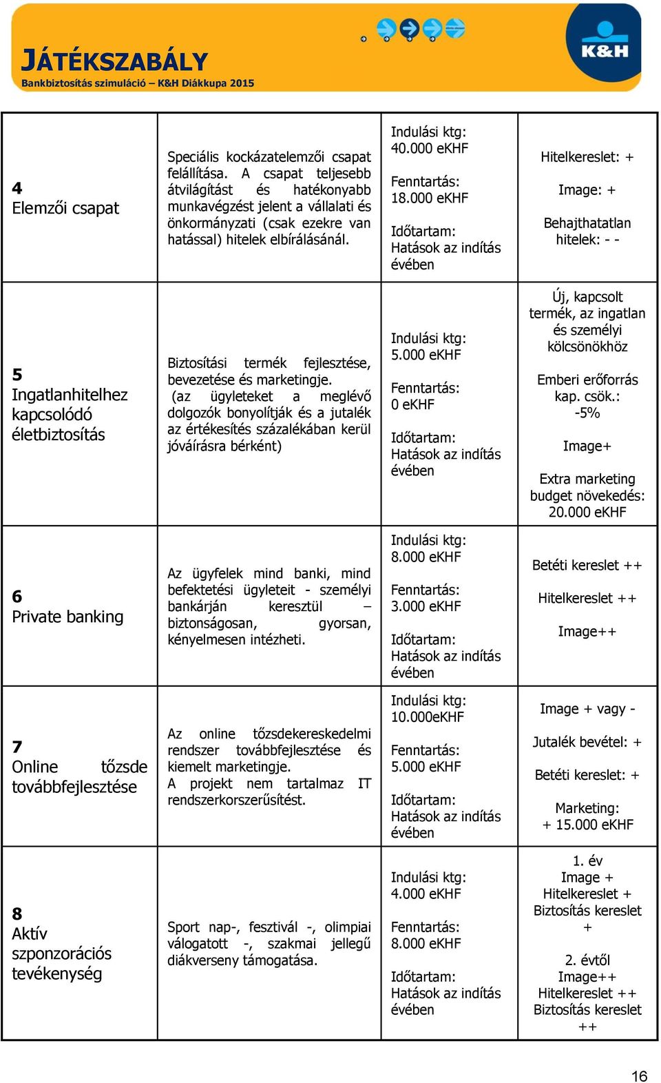 000 ekhf Hitelkereslet: + Image: + Behajthatatlan hitelek: - - 5 Ingatlanhitelhez kapcsolódó életbiztosítás Biztosítási termék fejlesztése, bevezetése és marketingje.