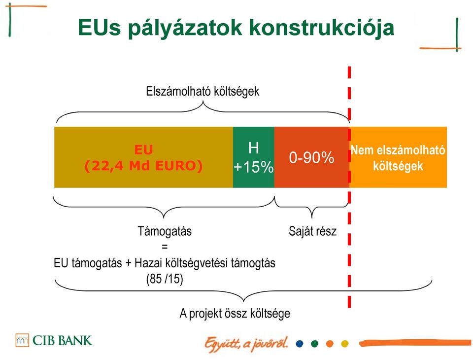 költségek Támogatás = EU támogatás + Hazai