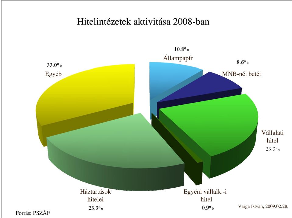 hitel Forrás: PSZÁF Háztartások hitelei