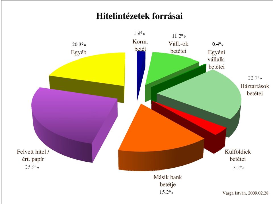 betétei Háztartások betétei Felvett hitel / ért.