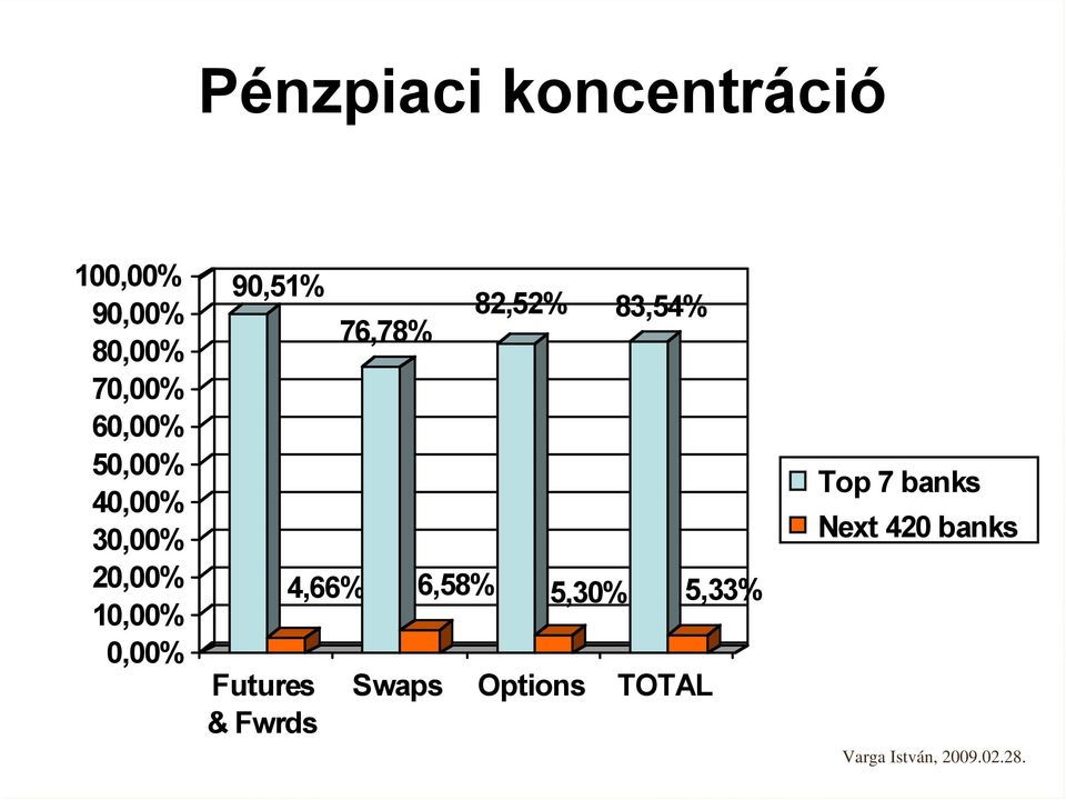 Fwrds 4,66% 76,78% 6,58% 82,52% 5,30% 83,54% Swaps Options