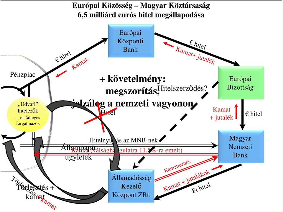 Hitelszerződés?