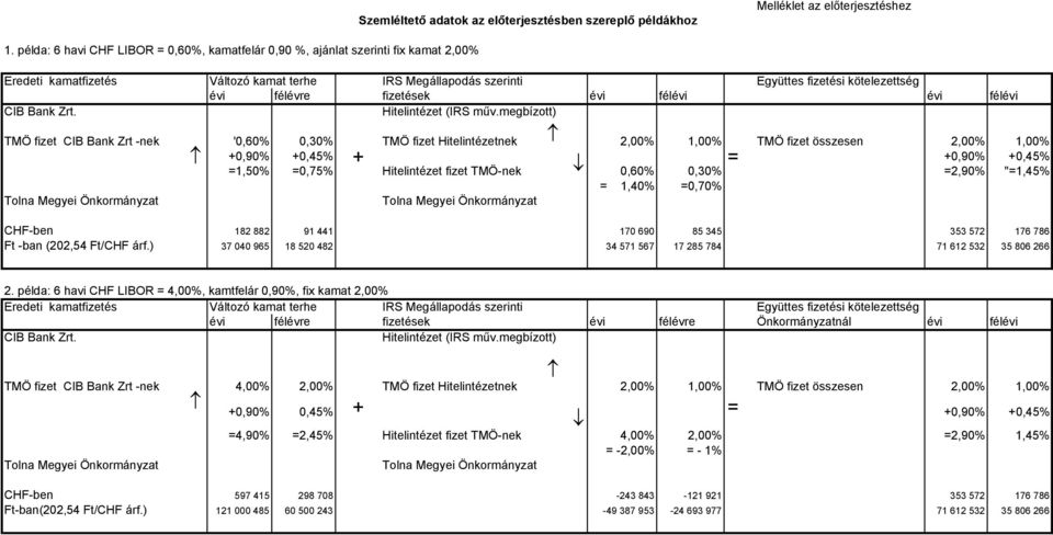 fizetések évi félévi évi félévi CIB Bank Zrt. Hitelintézet (IRS műv.