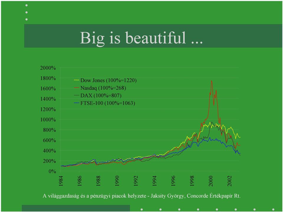 (100%=1220) Nasdaq (100%=268) DAX (100%=807)