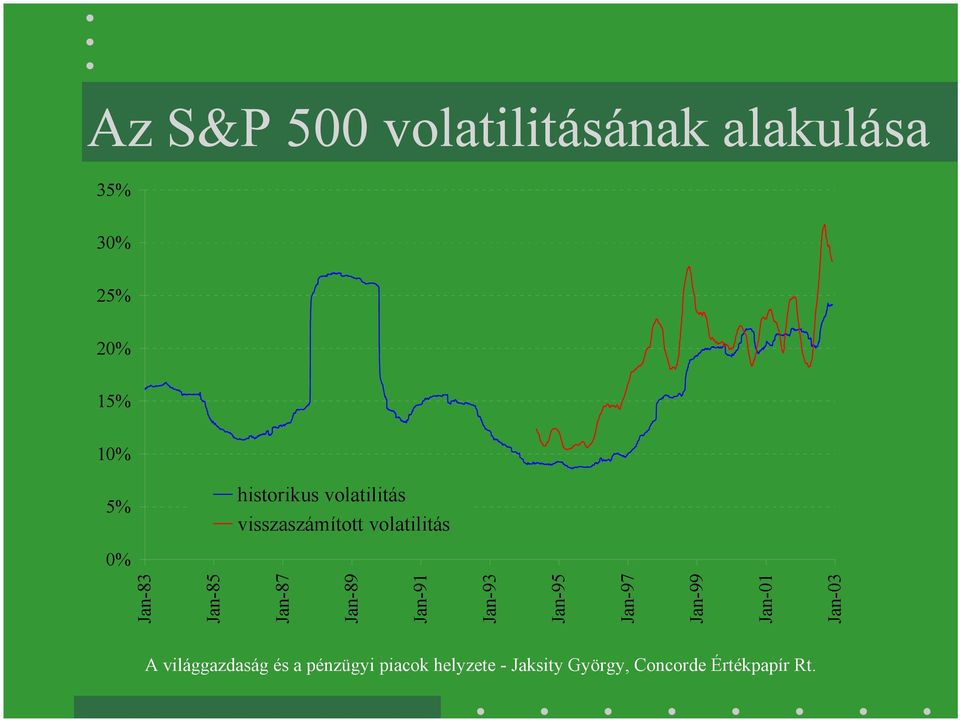 visszaszámított volatilitás 0% Jan-83 Jan-85