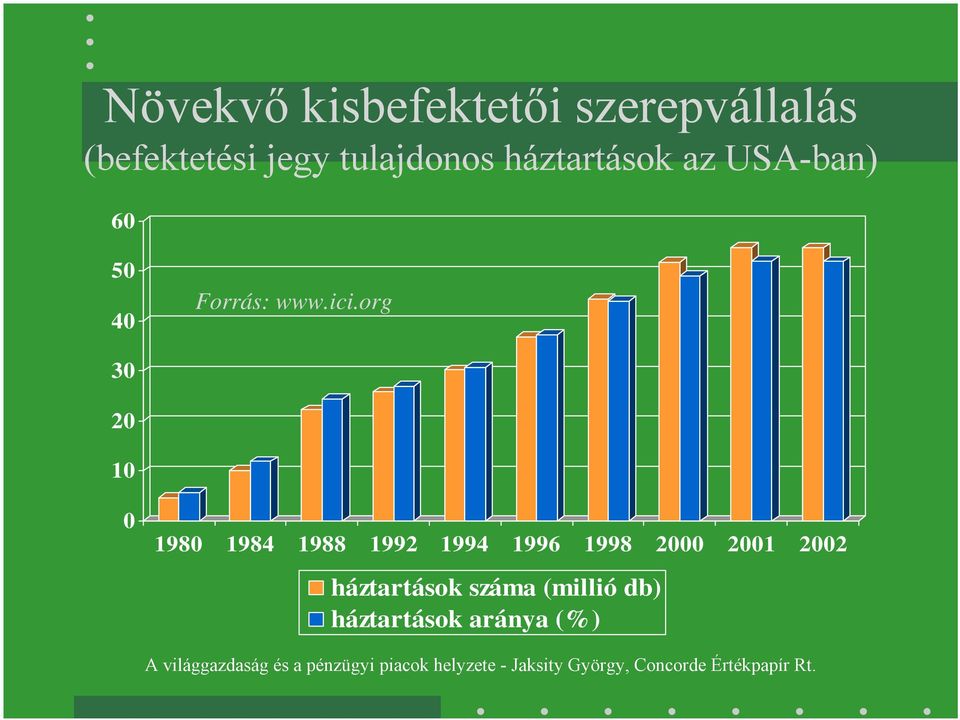 ici.org 30 20 10 0 1980 1984 1988 1992 1994 1996 1998