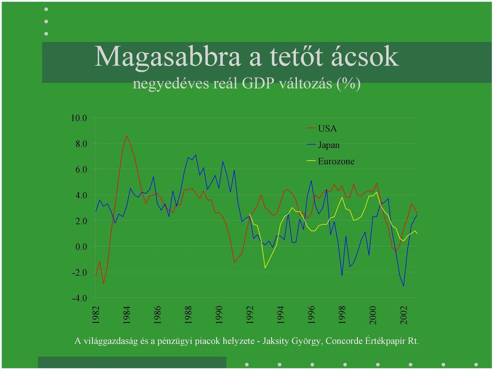 0 USA Japan Eurozone 4.0 2.0 0.0-2.0-4.