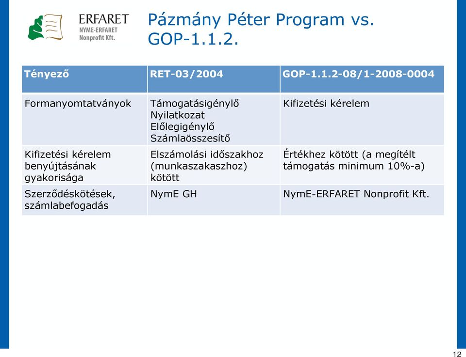 benyújtásának gyakorisága Szerződéskötések, számlabefogadás Támogatásigénylő Nyilatkozat