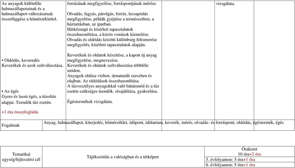 Olvadás, fagyás, párolgás, forrás, lecsapódás megfigyelése, példák gyűjtése a természetben, a háztartásban, az iparban.