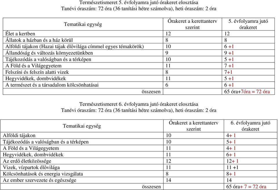 ház körül 8 8 Alföldi tájakon (Hazai tájak élővilága címmel egyes témakörök) 10 6 +1 Állandóság és változás környezetünkben 9 9 +1 Tájékozódás a valóságban és a térképen 10 5 +1 A Föld és a