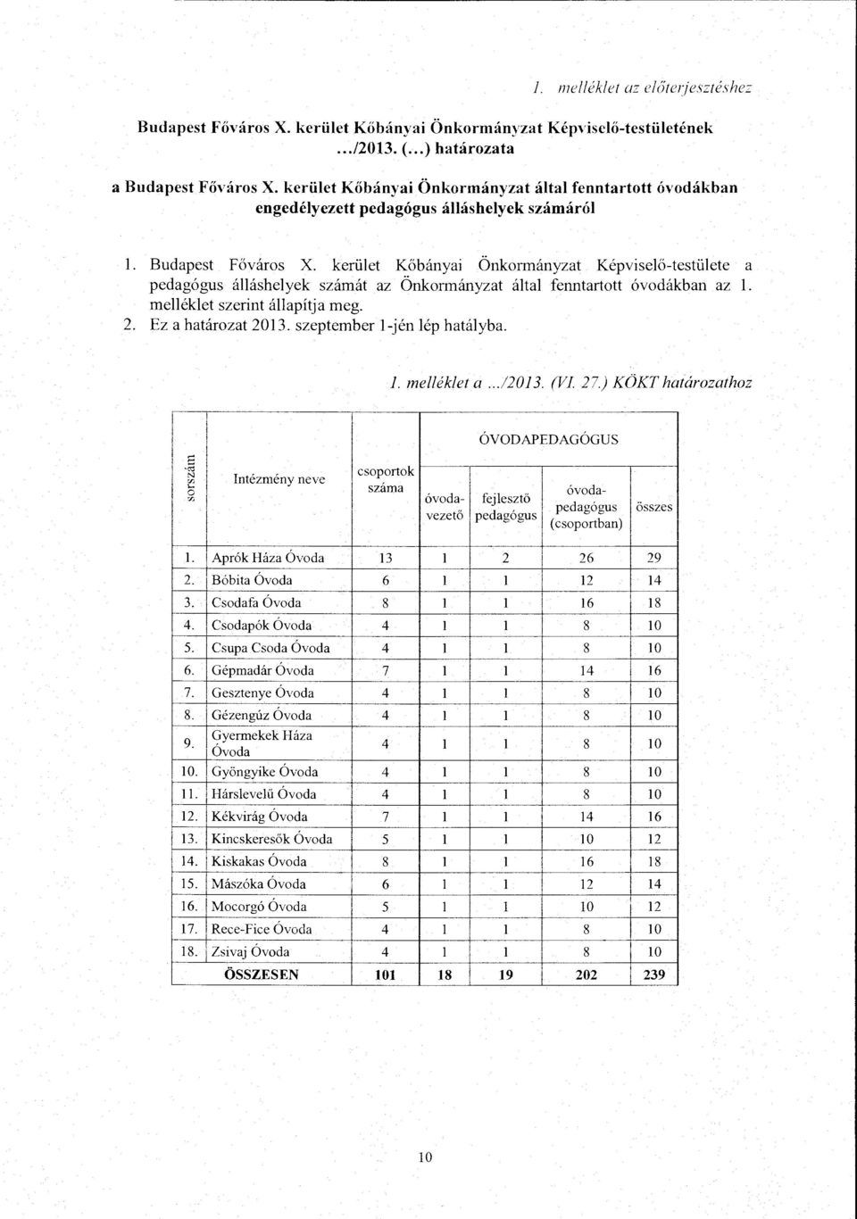 kerüet Kőbányai Önkormányzat Képviseő-testüete a pedagógus áásheyek számát az Önkormányzat áta fenntartott óvodákban az. meéket szerint áapítja meg. 2. Ez a határozat 2013. szeptember -jén ép hatáyba.