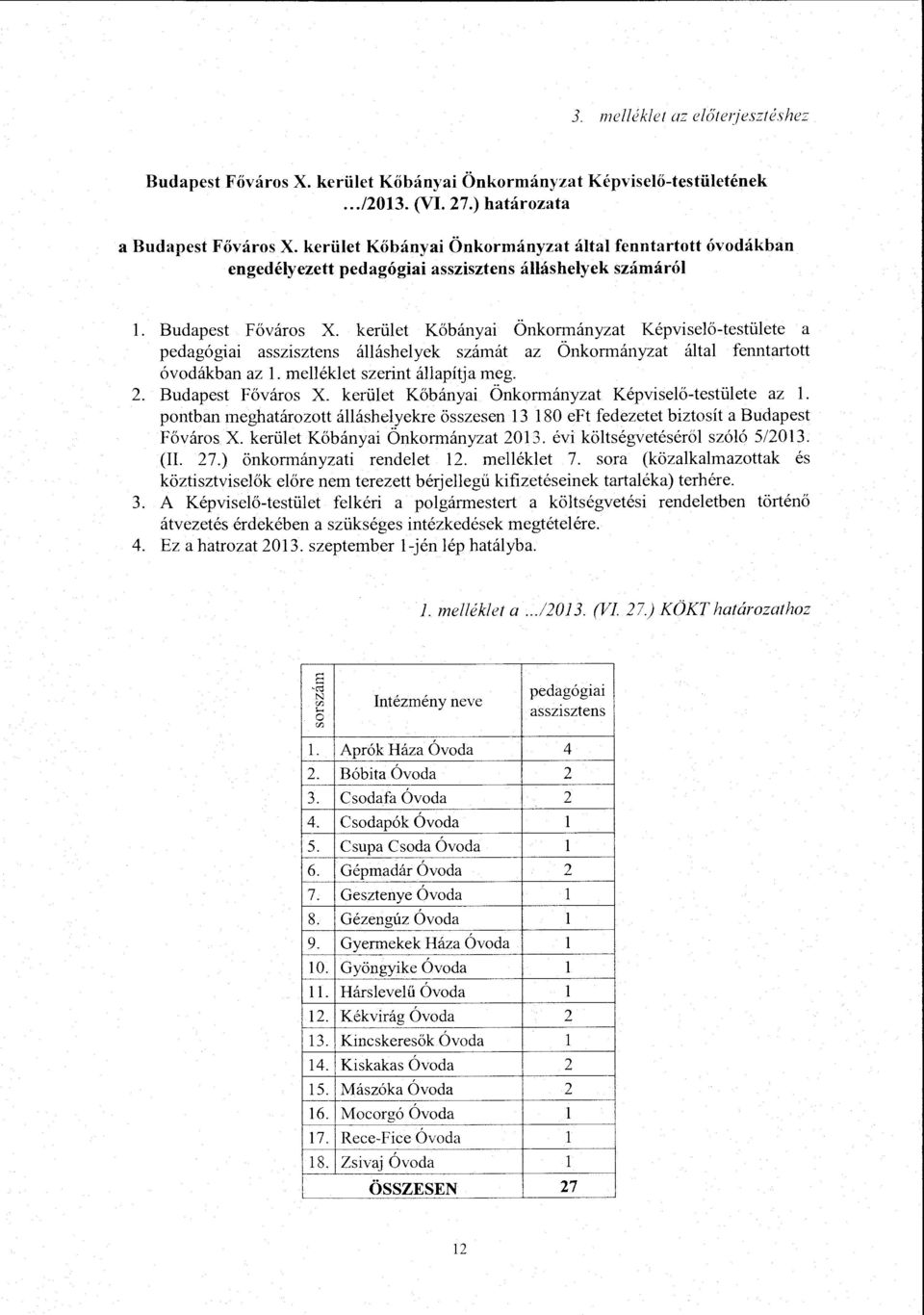 kerüet Kőbányai Önkormányzat Képviseő-testüete a pedagógiai asszisztens áásheyek számát az Önkormányzat áta fenntartott óvodákban az. meéket szerint áapítja meg. 2. Budapest Főváros X.