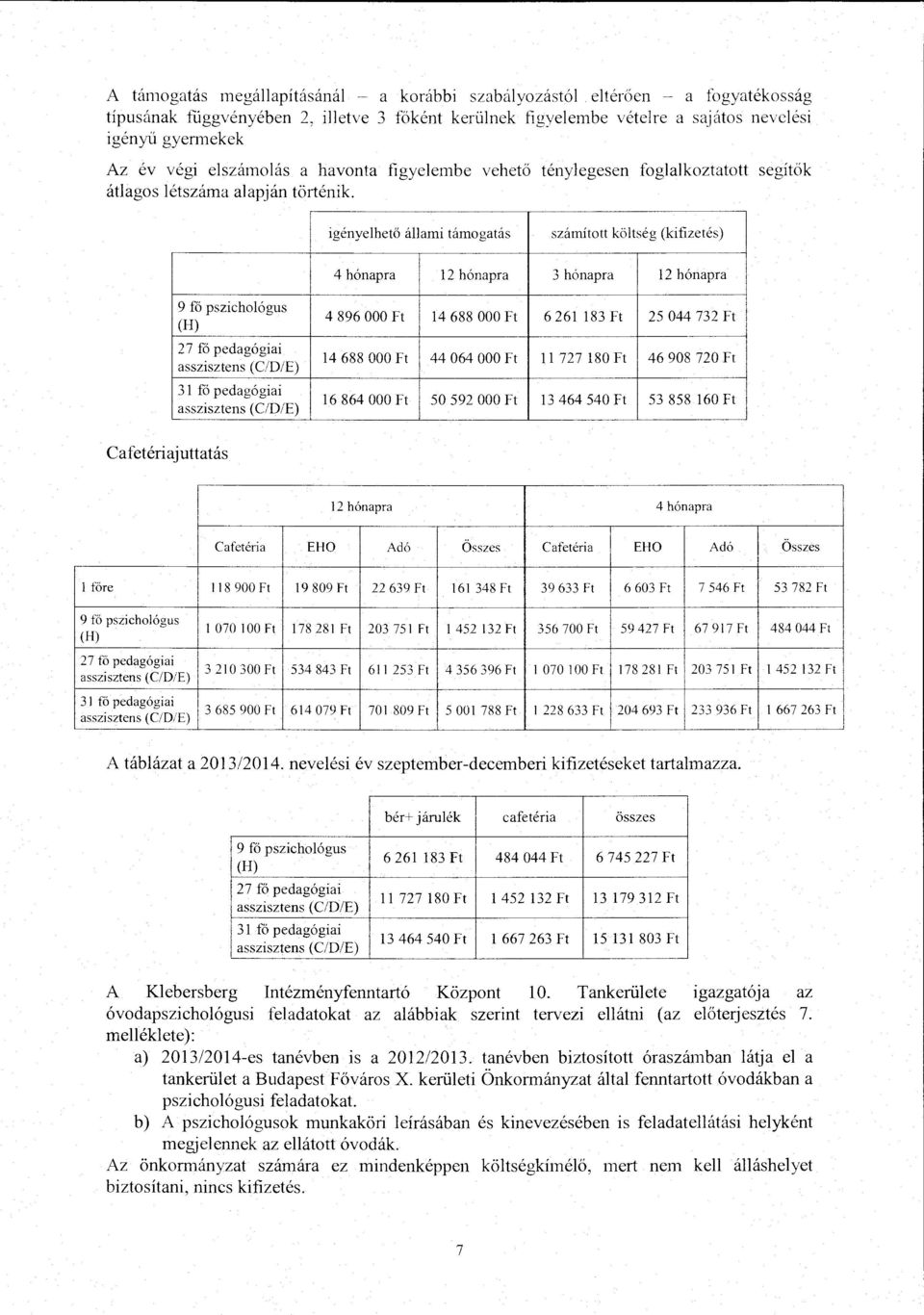 igényehető áami támogatás számított kötség (kifizetés) 4 hónapra 12 hónapra 3 hónapra 12 hónapra 9 fő pszichoógus (H) 27 fő pedagógiai asszisztens (C/D/E) 31 fő pedagógiai asszisztens (C/D/E) 4 896