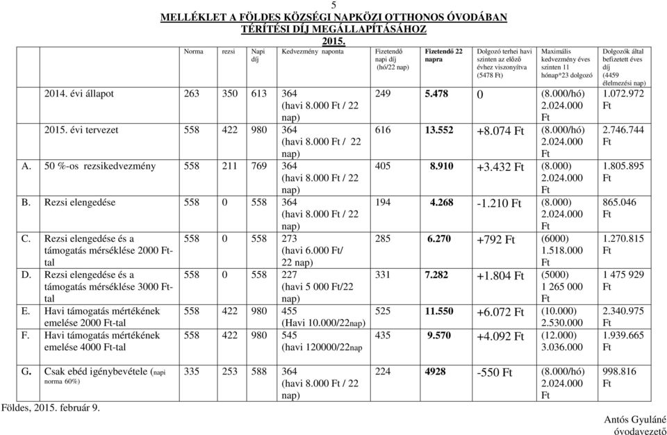 Rezsi elengedése és a támogatás mérséklése 2000 tal D. Rezsi elengedése és a támogatás mérséklése 3000 tal E. Havi támogatás mértékének emelése 2000 -tal F.