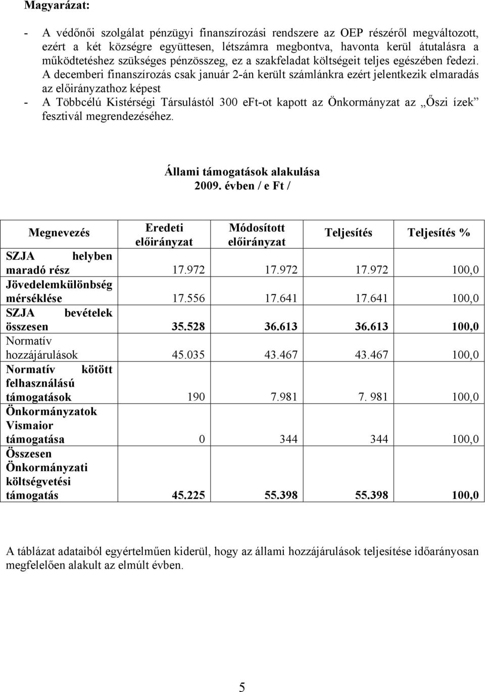 A decemberi finanszírozás csak január 2-án került számlánkra ezért jelentkezik elmaradás az hoz képest - A Többcélú Kistérségi Társulástól 300 eft-ot kapott az Önkormányzat az Őszi ízek fesztivál