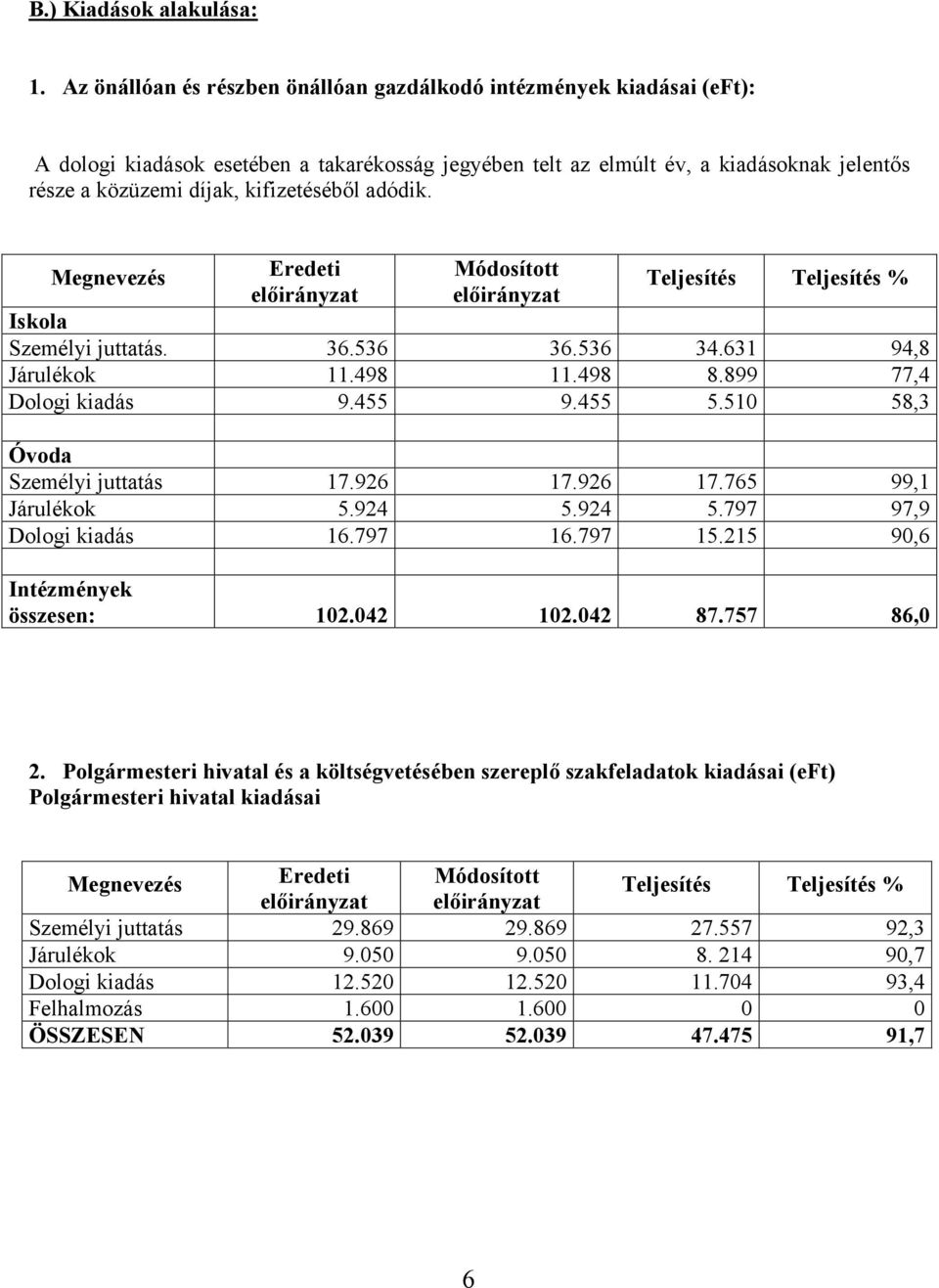 kifizetéséből adódik. Iskola Személyi juttatás. 36.536 36.536 34.631 94,8 Járulékok 11.498 11.498 8.899 77,4 Dologi kiadás 9.455 9.455 5.510 58,3 Óvoda Személyi juttatás 17.926 17.