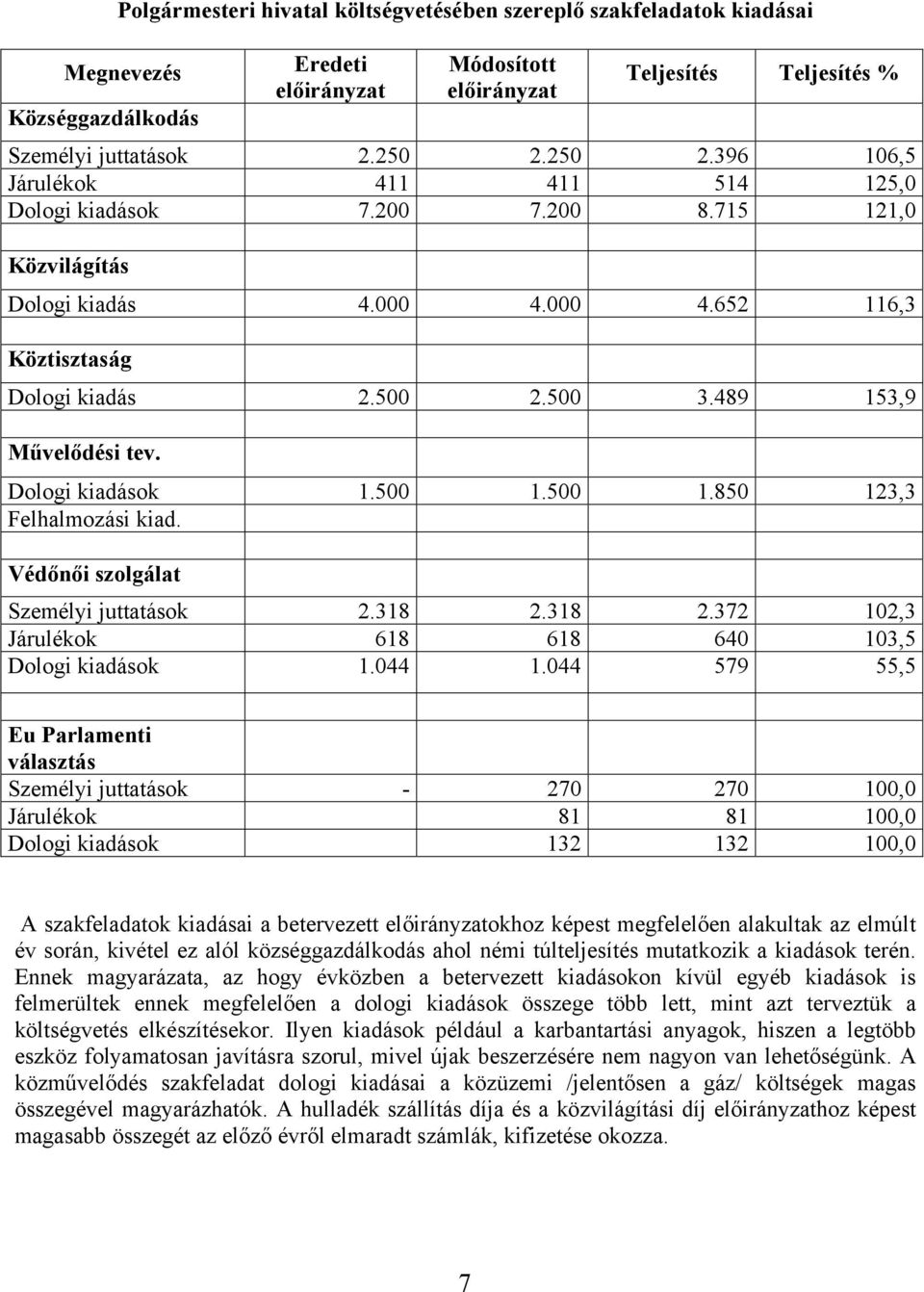 Védőnői szolgálat Személyi juttatások 2.318 2.318 2.372 102,3 Járulékok 618 618 640 103,5 Dologi kiadások 1.044 1.