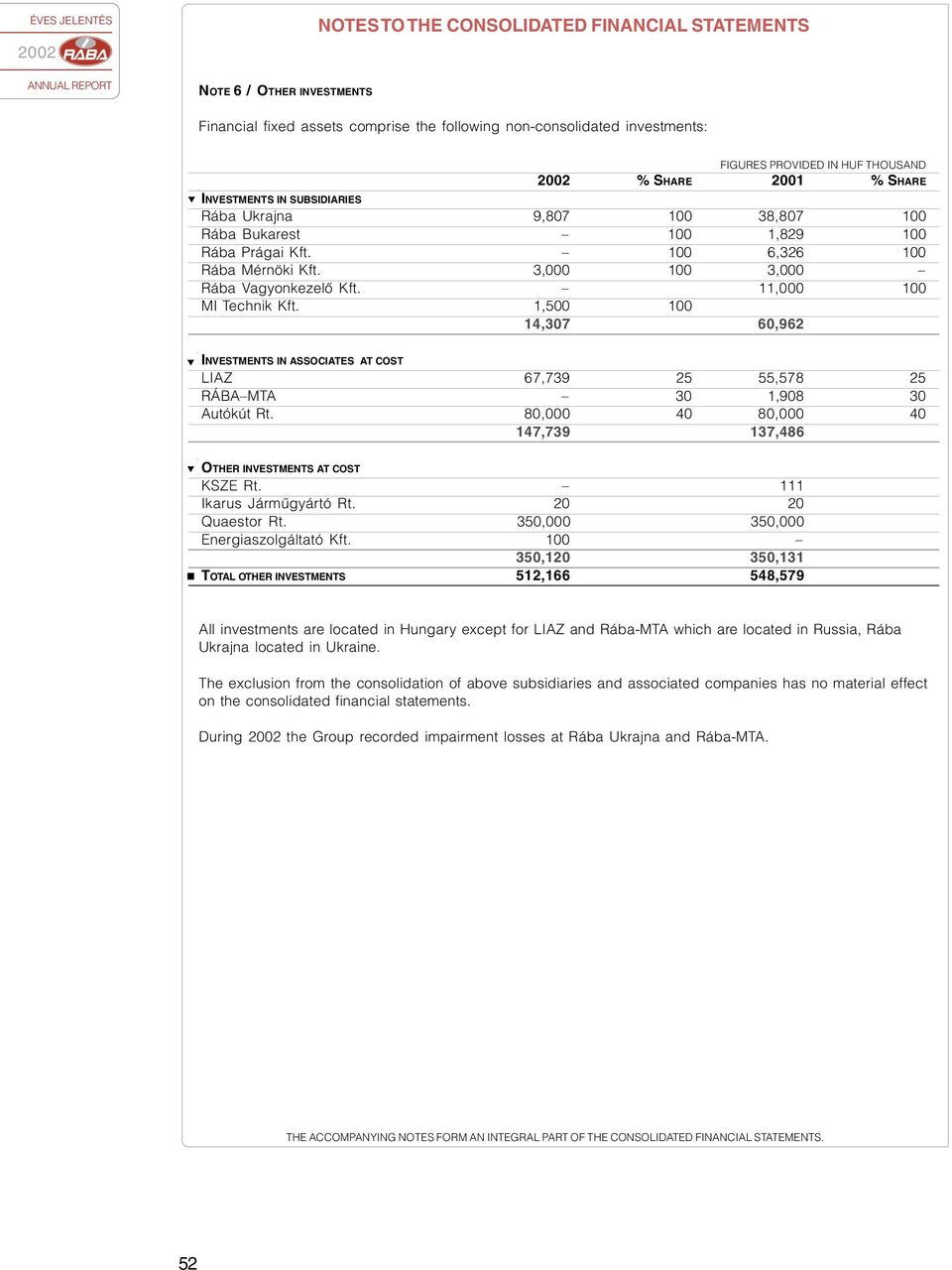 1,500 100 14,307 60,962 INVESTMENTS IN ASSOCIATES AT COST LIAZ 67,739 25 55,578 25 RÁBA MTA 30 1,908 30 Auókú R. 80,000 40 80,000 40 147,739 137,486 OTHER INVESTMENTS AT COST KSZE R.