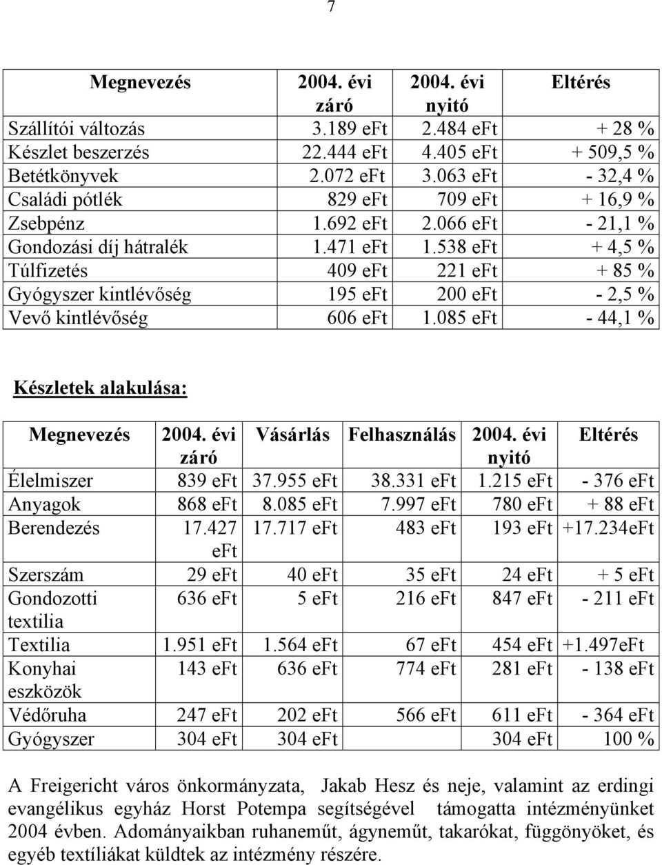 538 eft + 4,5 % Túlfizetés 409 eft 221 eft + 85 % Gyógyszer kintlévőség 195 eft 200 eft - 2,5 % Vevő kintlévőség 606 eft 1.085 eft - 44,1 % Készletek alakulása: Megnevezés 2004.