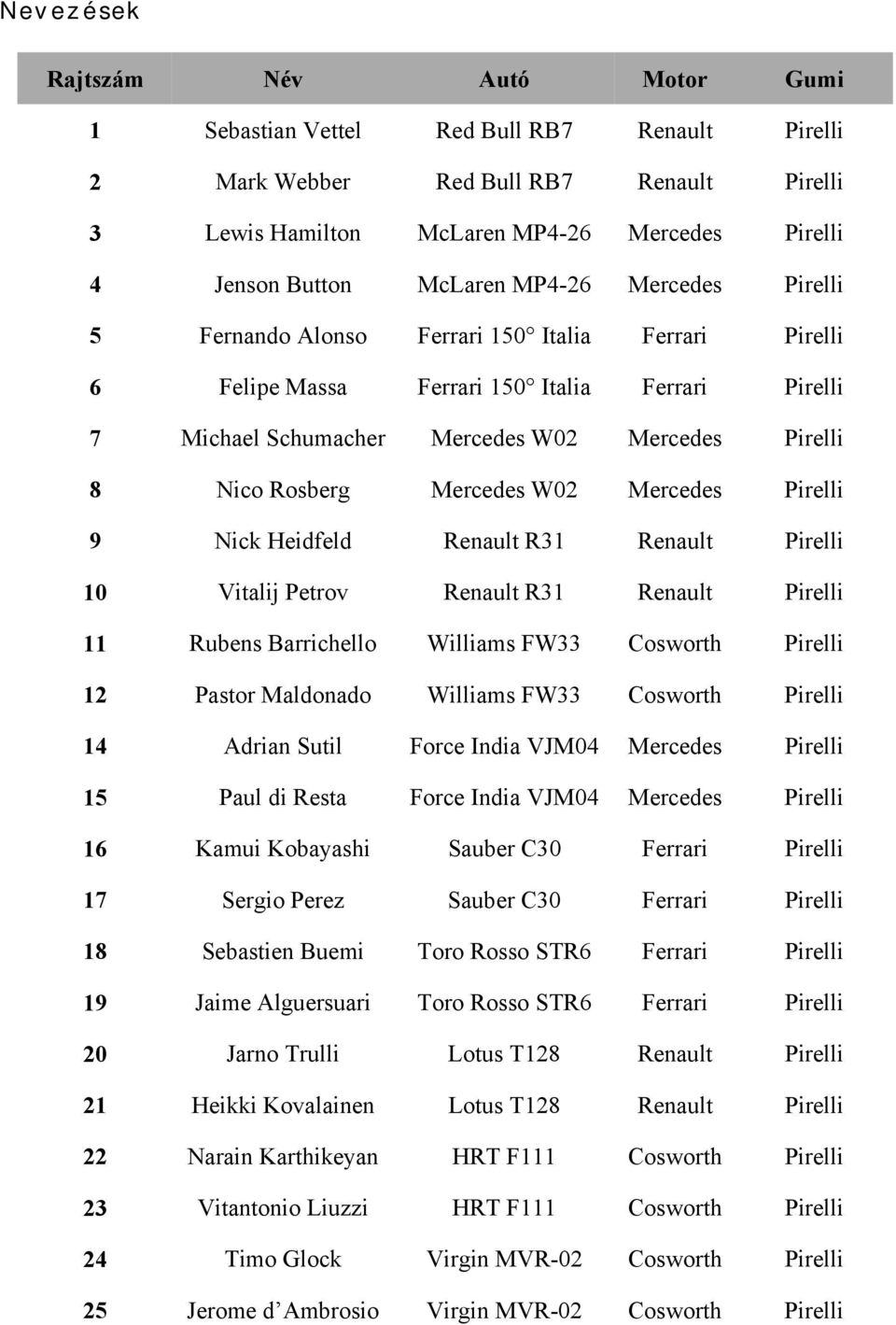 Rosberg Mercedes W02 Mercedes Pirelli 9 Nick Heidfeld Renault R31 Renault Pirelli 10 Vitalij Petrov Renault R31 Renault Pirelli 11 Rubens Barrichello Williams FW33 Cosworth Pirelli 12 Pastor