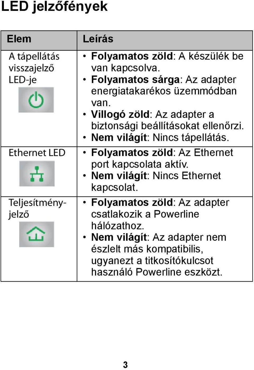 Nem világít: Nincs tápellátás. Folyamatos zöld: Az Ethernet port kapcsolata aktív. Nem világít: Nincs Ethernet kapcsolat.