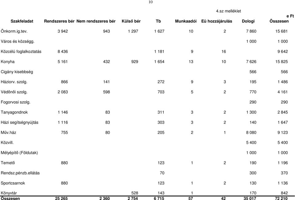 2 083 598 703 5 2 770 4 161 Fogorvosi szolg. 290 290 Tanyagondnok 1 146 83 311 3 2 1 300 2 845 Házi segítségnyújtás 1 116 83 303 3 2 140 1 647 Műv.ház 755 80 205 2 1 8 080 9 123 Közvill.