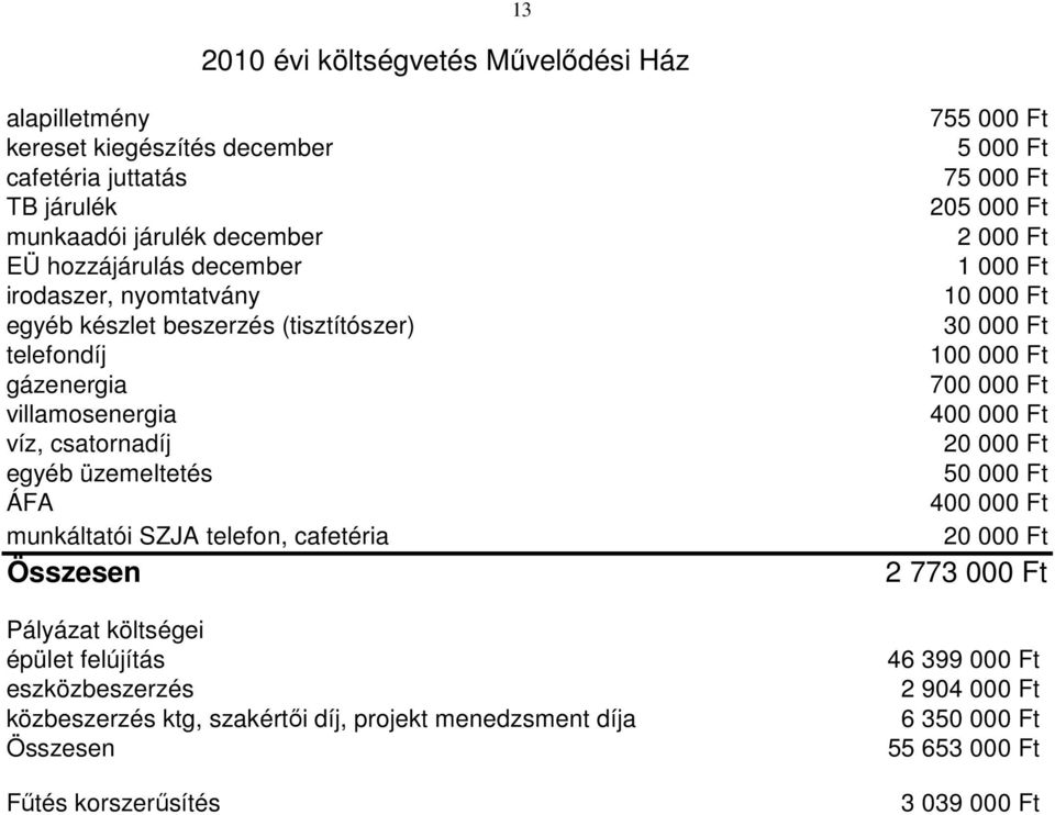 Pályázat költségei épület felújítás eszközbeszerzés közbeszerzés ktg, szakértői díj, projekt menedzsment díja Összesen Fűtés korszerűsítés 755 000 Ft 5 000 Ft 75 000 Ft 205 000 Ft