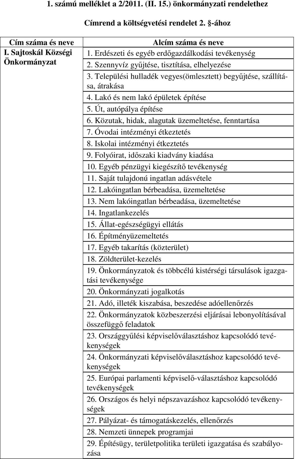 Lakó és nem lakó épületek építése 5. Út, autópálya építése 6. Közutak, hidak, alagutak üzemeltetése, fenntartása 7. Óvodai intézményi étkeztetés 8. Iskolai intézményi étkeztetés 9.