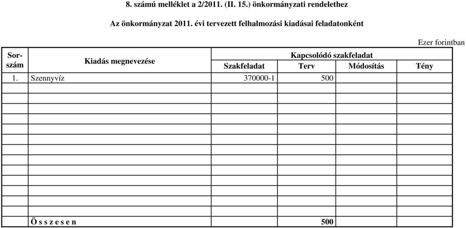 évi tervezett felhalmozási kiadásai feladatonként Kiadás megnevezése