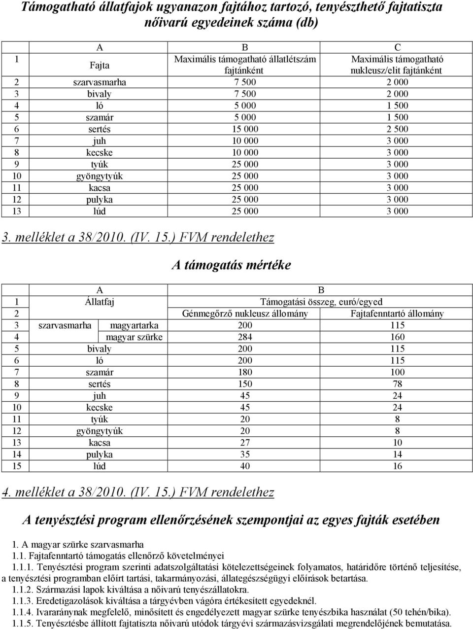 gyöngytyúk 25 000 3 000 11 kacsa 25 000 3 000 12 pulyka 25 000 3 000 13 lúd 25 000 3 000 3. melléklet a 38/2010. (IV. 15.