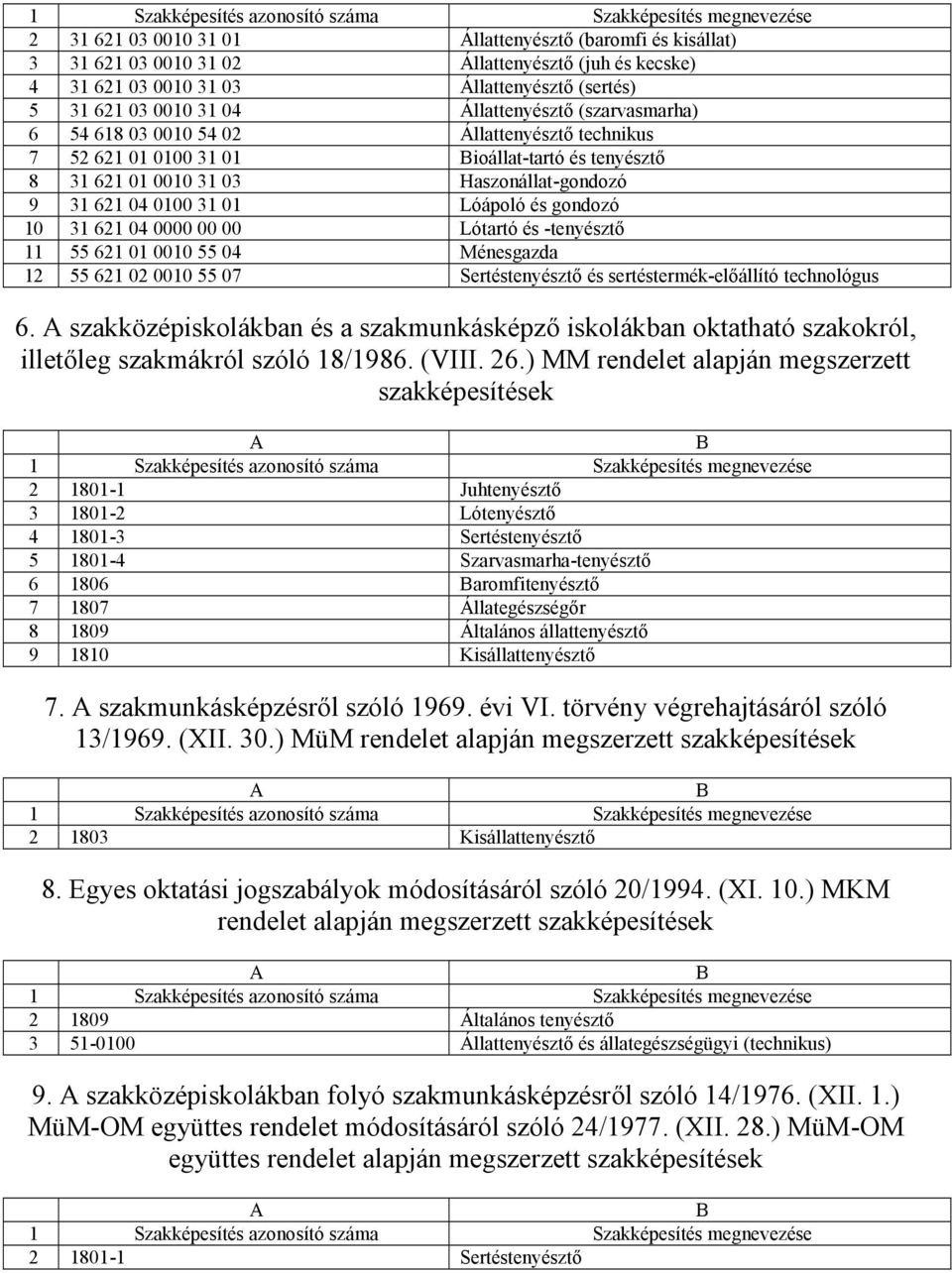 Haszonállat-gondozó 9 31 621 04 0100 31 01 Lóápoló és gondozó 10 31 621 04 0000 00 00 Lótartó és -tenyésztő 11 55 621 01 0010 55 04 Ménesgazda 12 55 621 02 0010 55 07 Sertéstenyésztő és